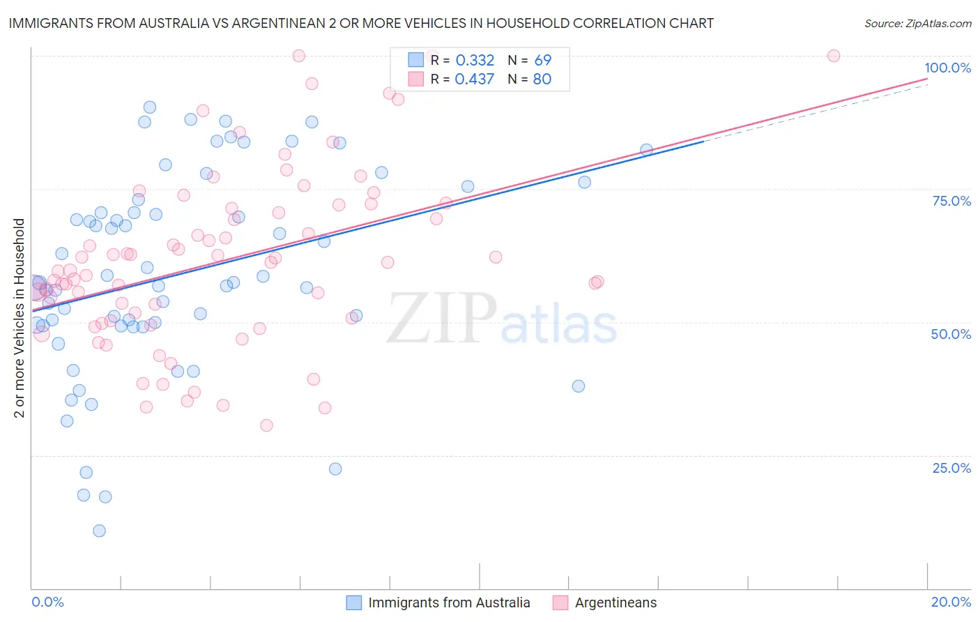 Immigrants from Australia vs Argentinean 2 or more Vehicles in Household