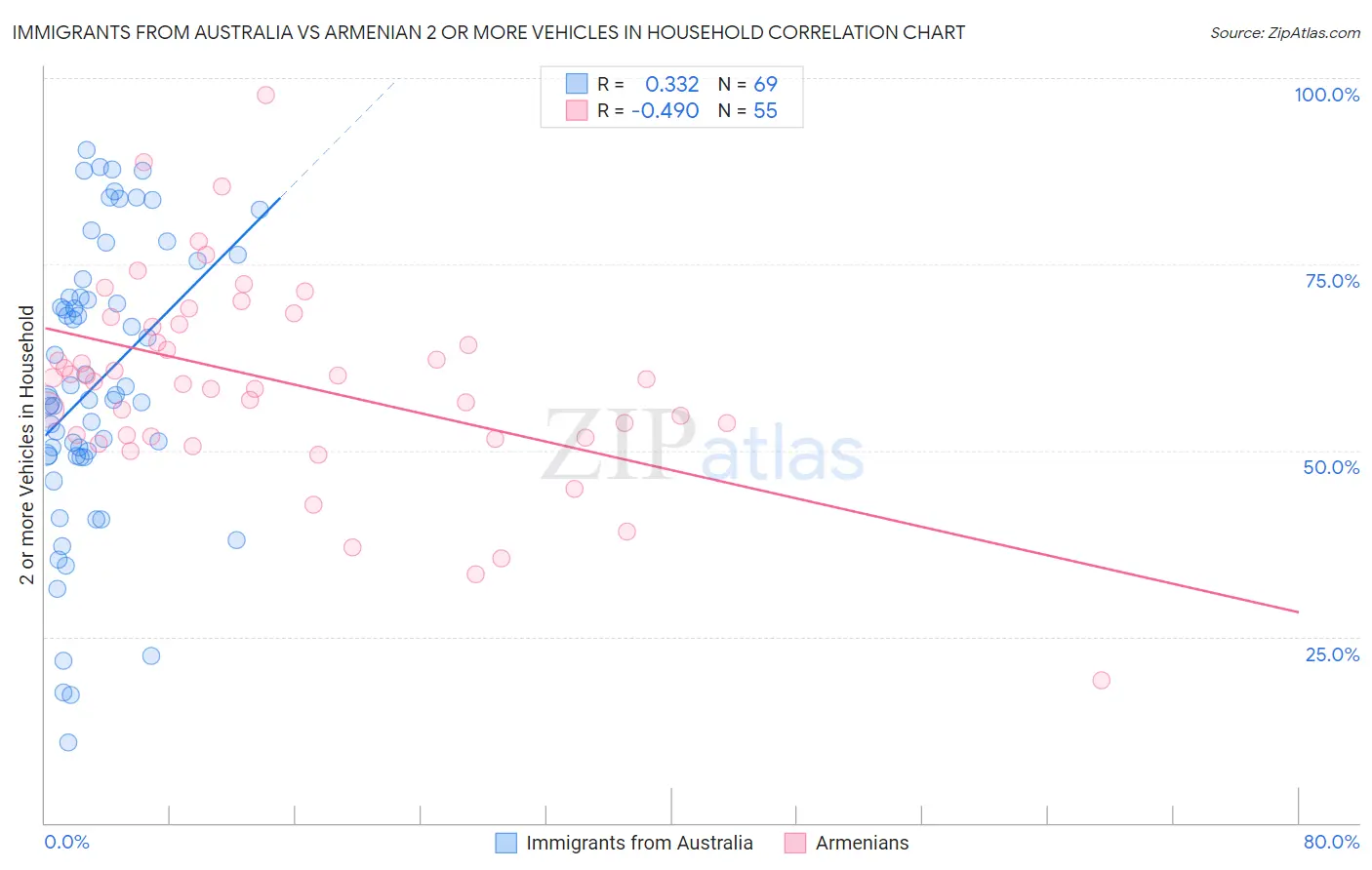 Immigrants from Australia vs Armenian 2 or more Vehicles in Household