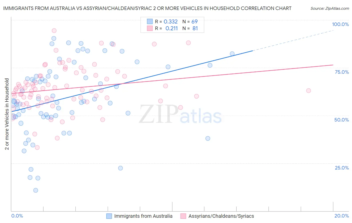 Immigrants from Australia vs Assyrian/Chaldean/Syriac 2 or more Vehicles in Household