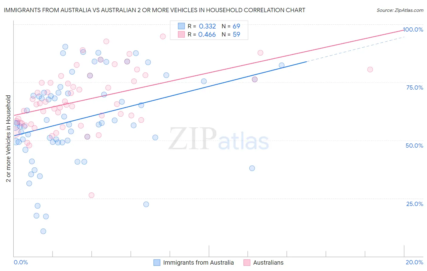 Immigrants from Australia vs Australian 2 or more Vehicles in Household