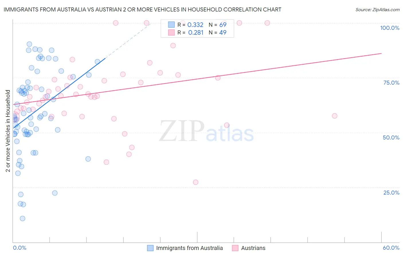 Immigrants from Australia vs Austrian 2 or more Vehicles in Household