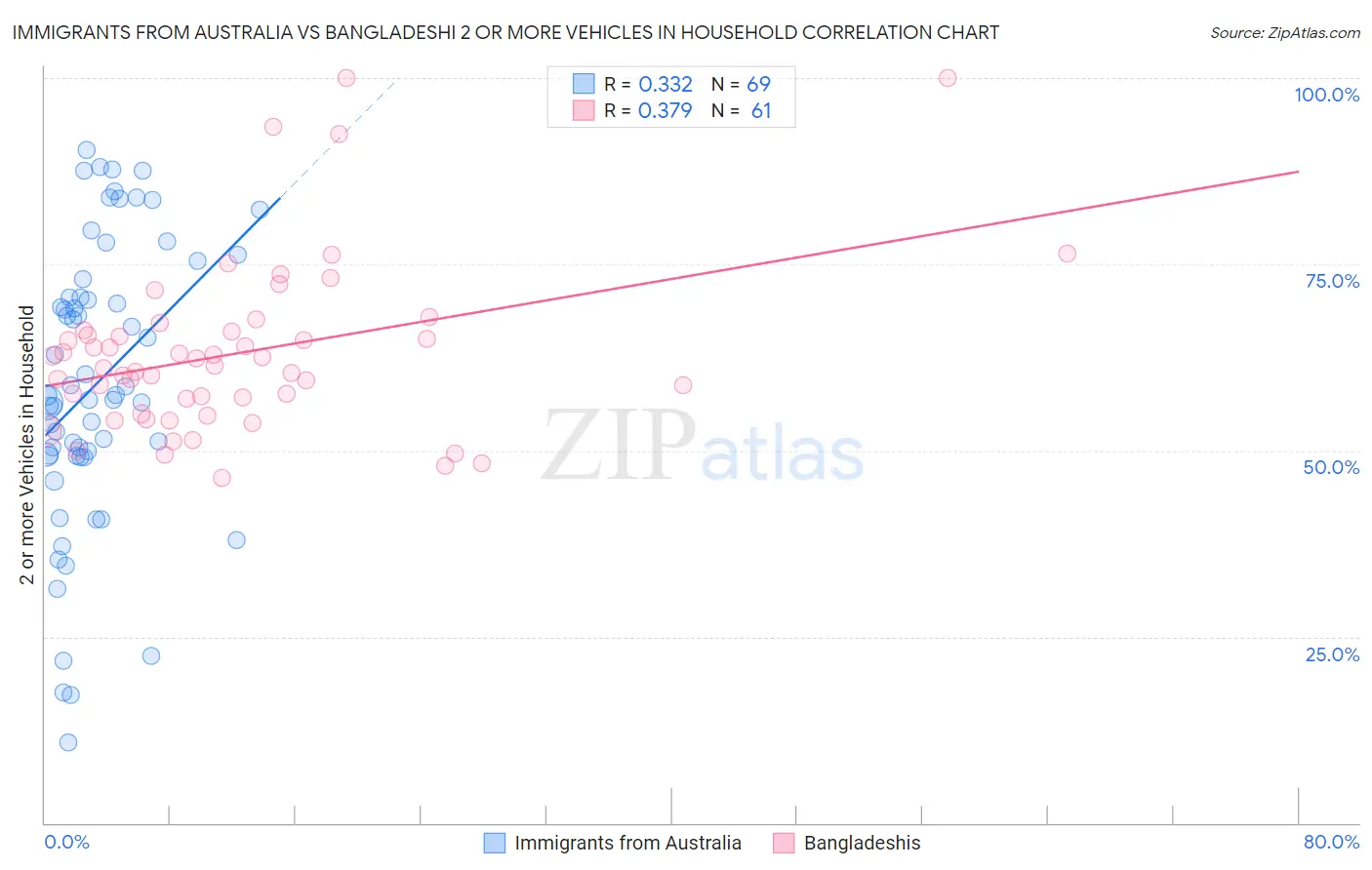 Immigrants from Australia vs Bangladeshi 2 or more Vehicles in Household