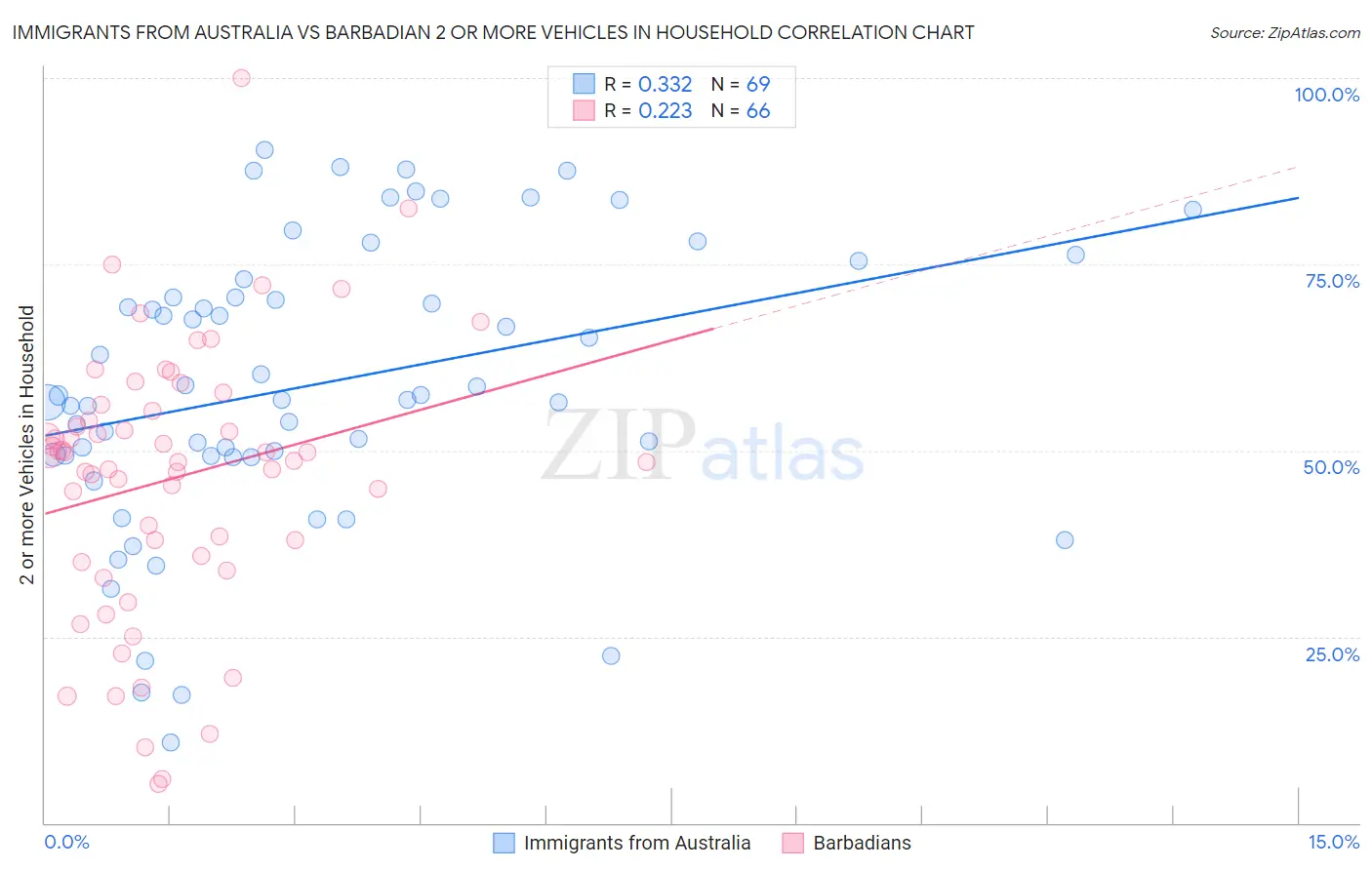 Immigrants from Australia vs Barbadian 2 or more Vehicles in Household