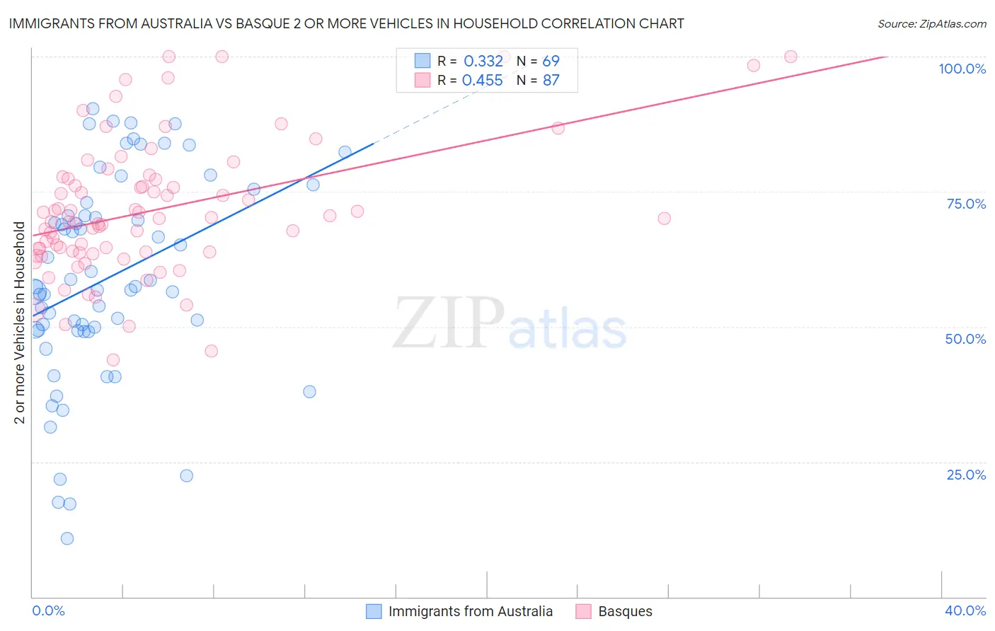 Immigrants from Australia vs Basque 2 or more Vehicles in Household