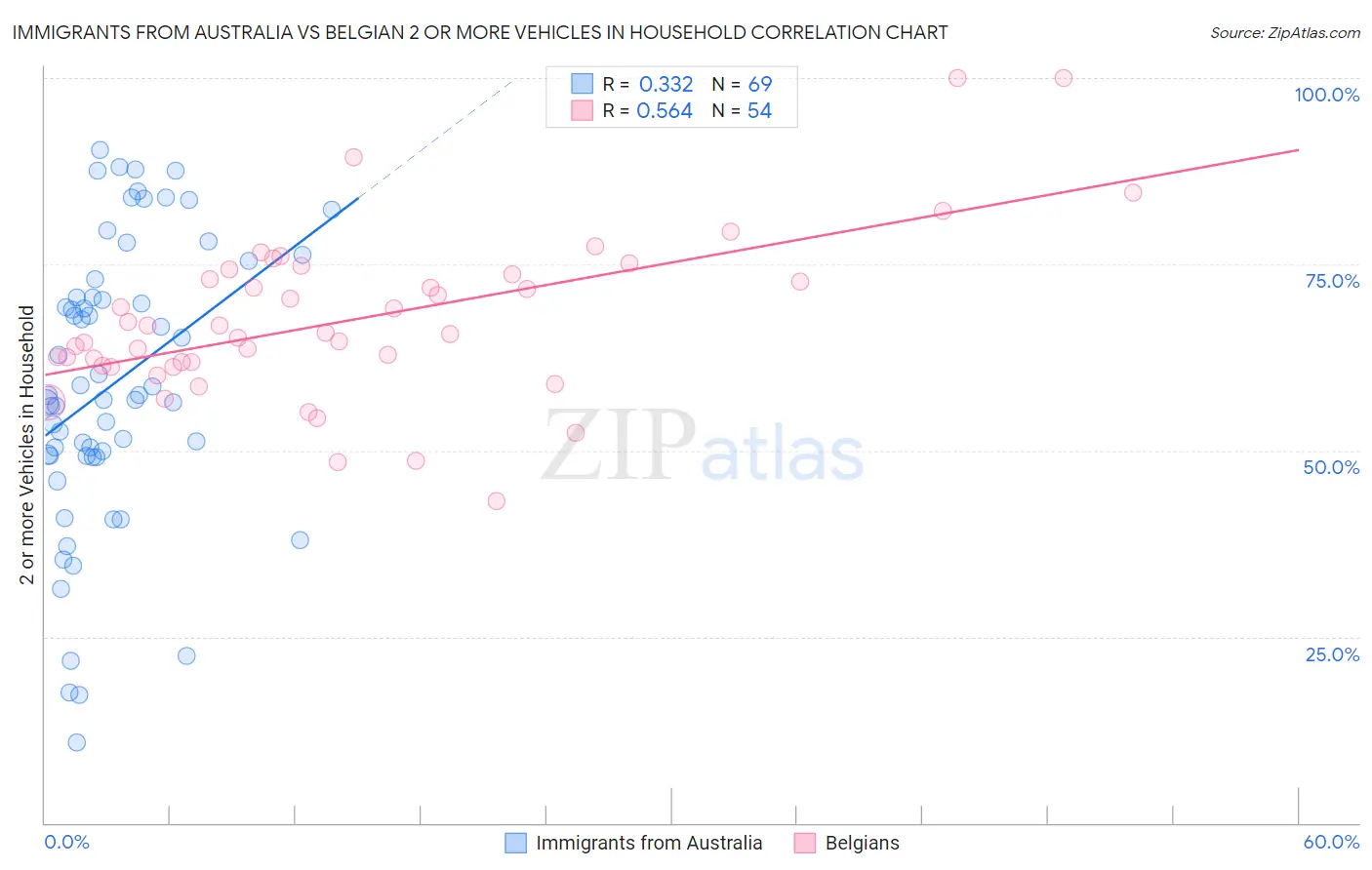 Immigrants from Australia vs Belgian 2 or more Vehicles in Household