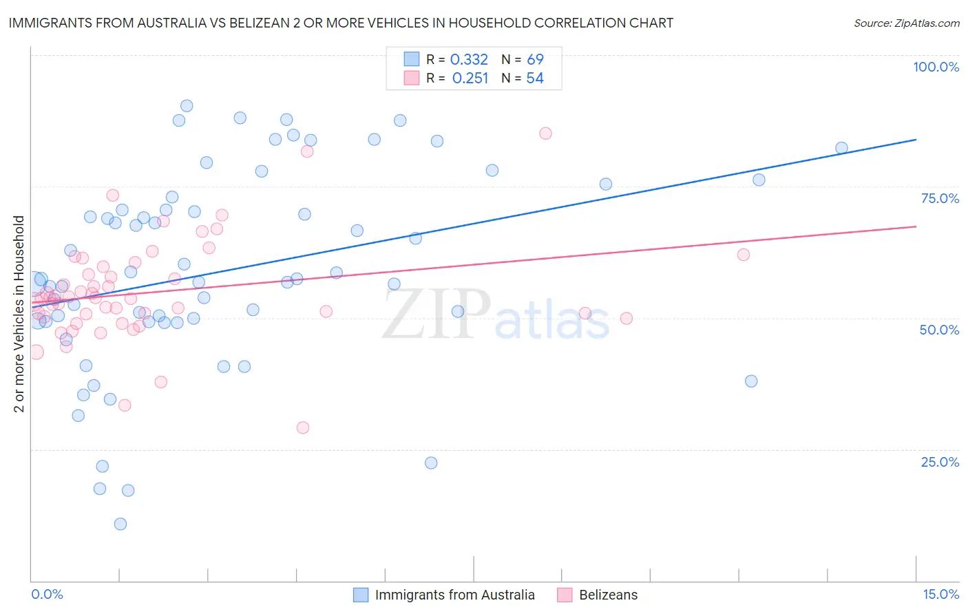 Immigrants from Australia vs Belizean 2 or more Vehicles in Household