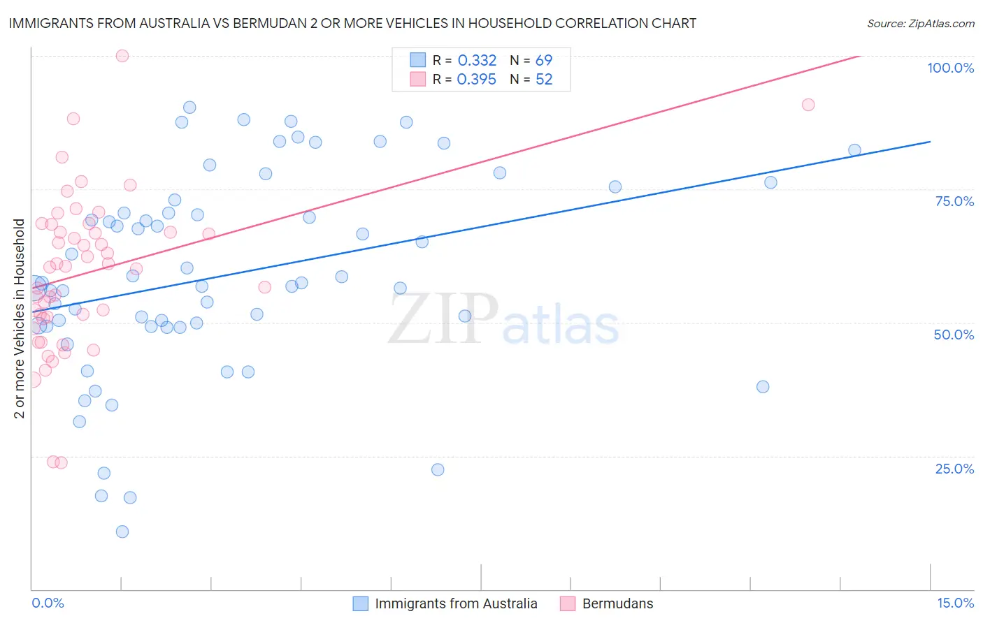 Immigrants from Australia vs Bermudan 2 or more Vehicles in Household