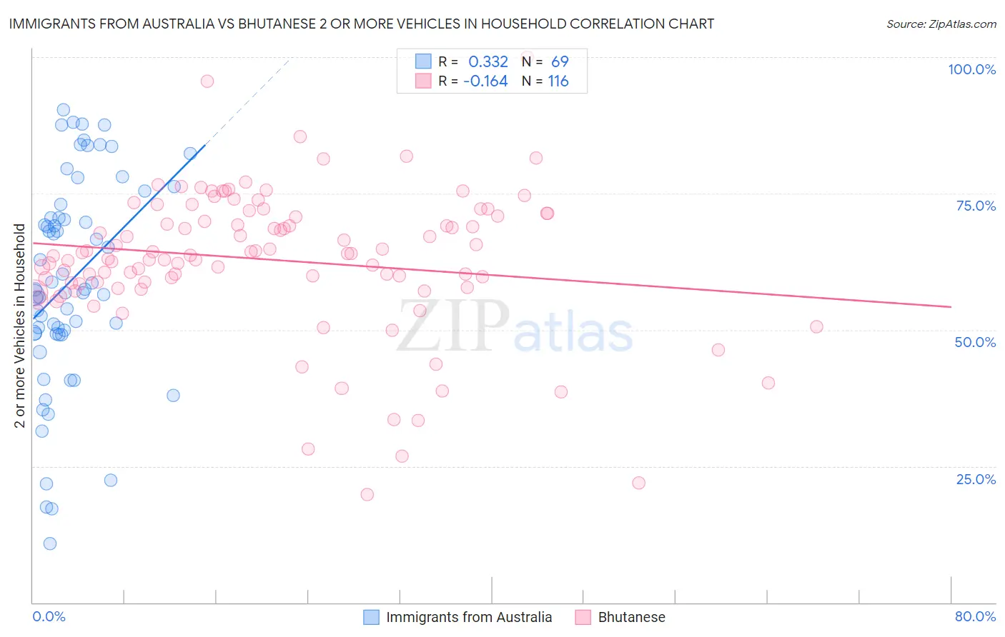 Immigrants from Australia vs Bhutanese 2 or more Vehicles in Household