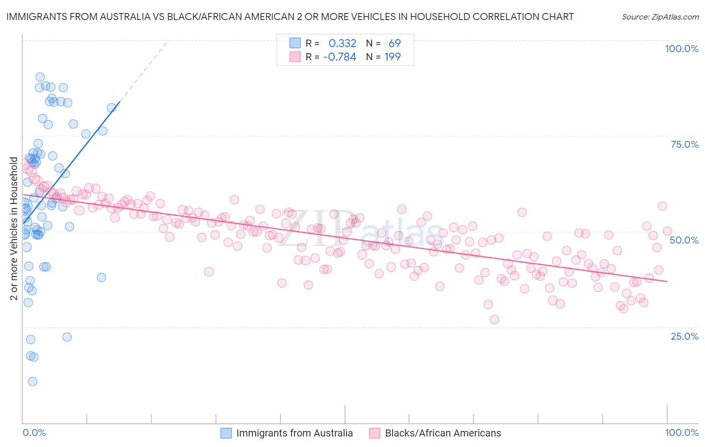 Immigrants from Australia vs Black/African American 2 or more Vehicles in Household