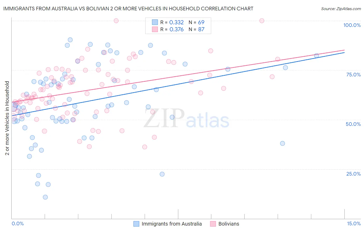 Immigrants from Australia vs Bolivian 2 or more Vehicles in Household