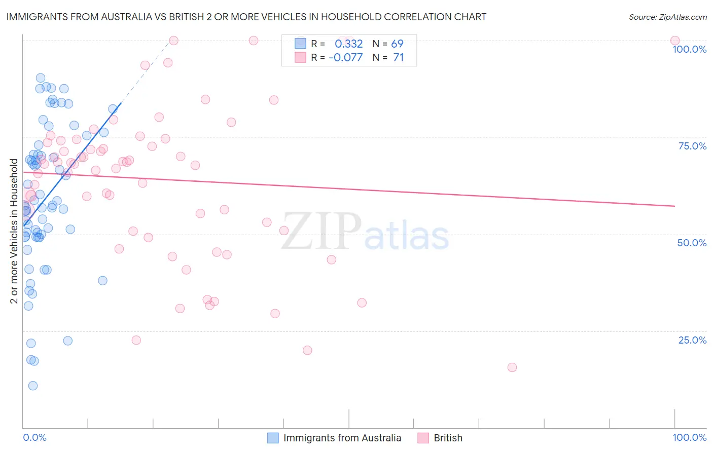 Immigrants from Australia vs British 2 or more Vehicles in Household