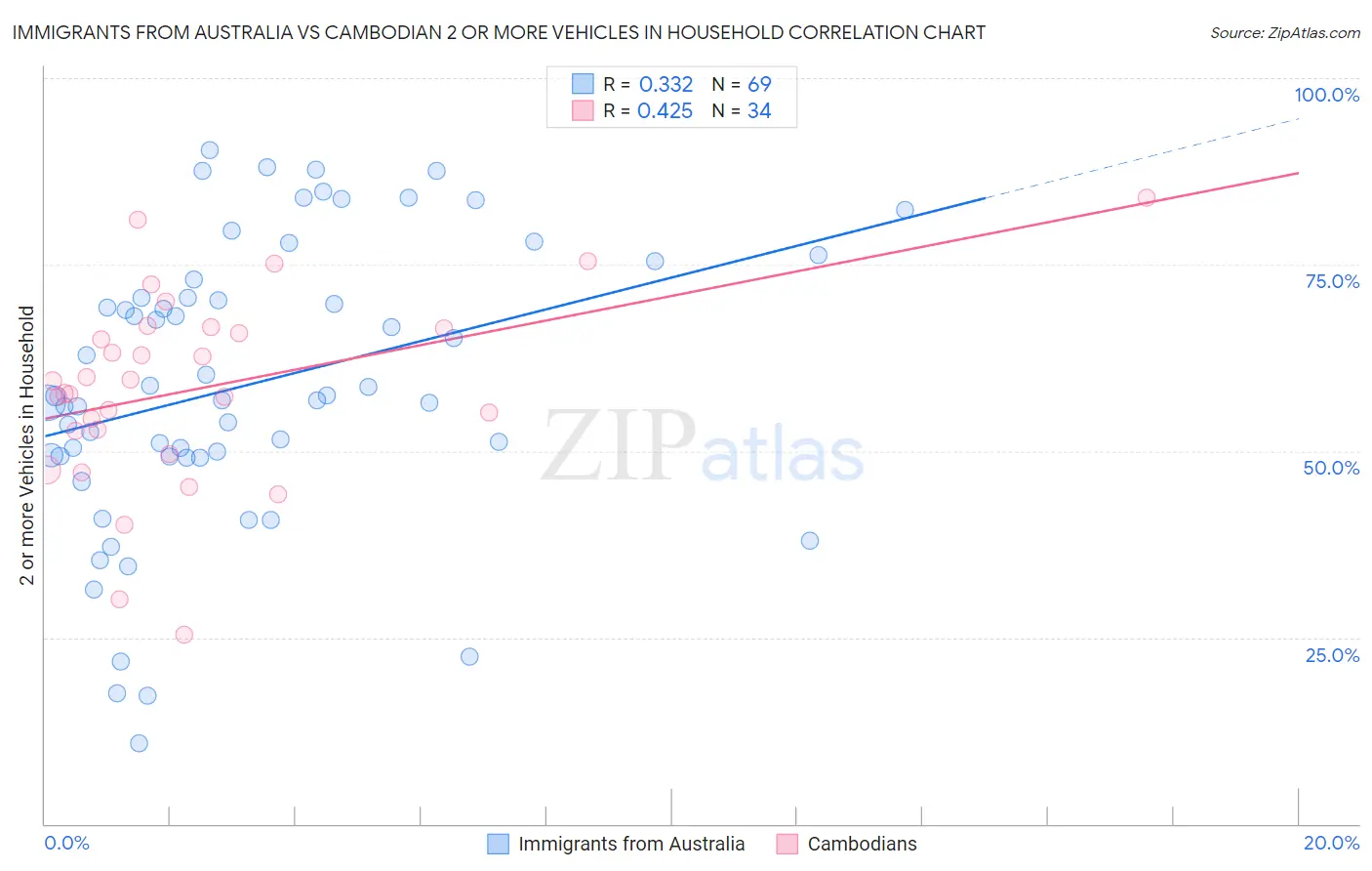 Immigrants from Australia vs Cambodian 2 or more Vehicles in Household