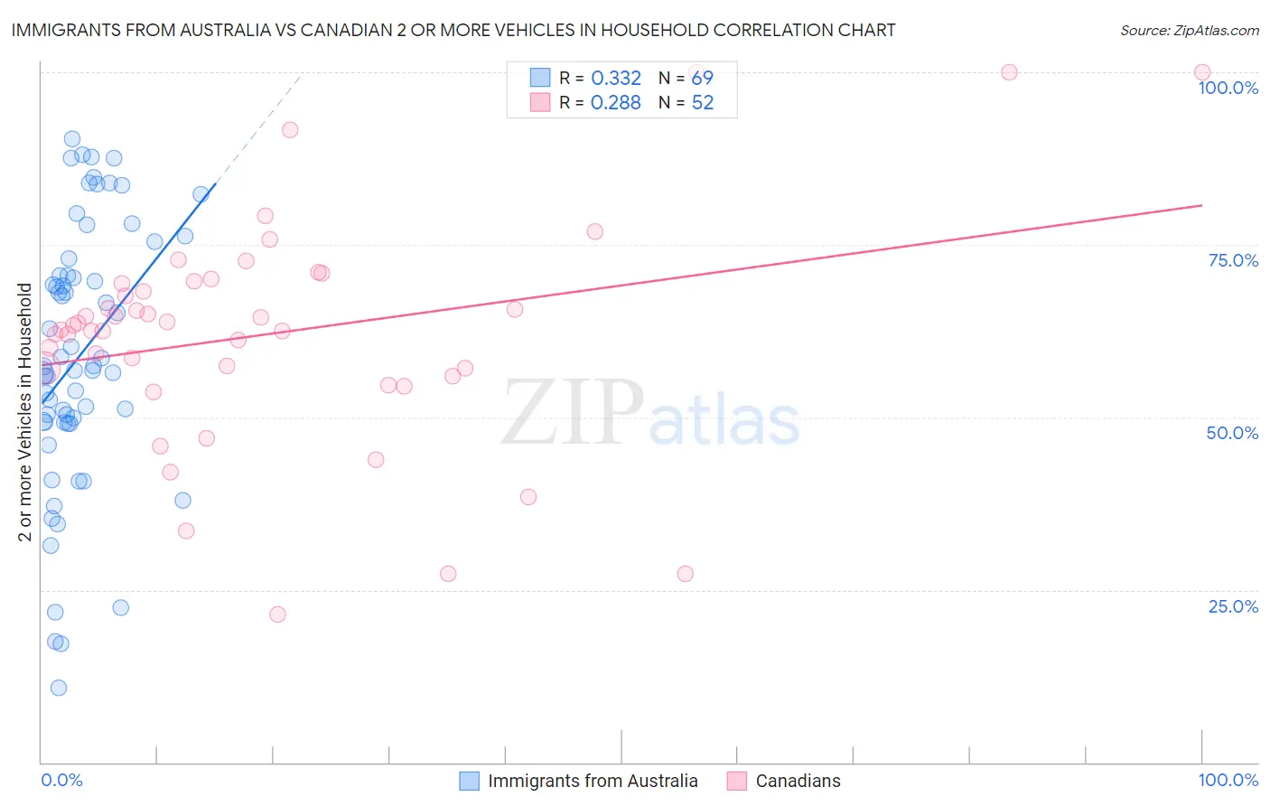 Immigrants from Australia vs Canadian 2 or more Vehicles in Household