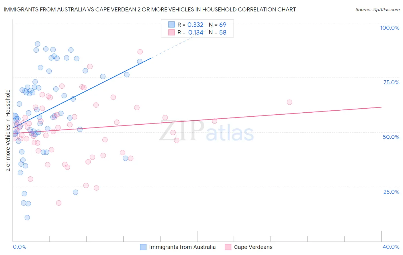 Immigrants from Australia vs Cape Verdean 2 or more Vehicles in Household