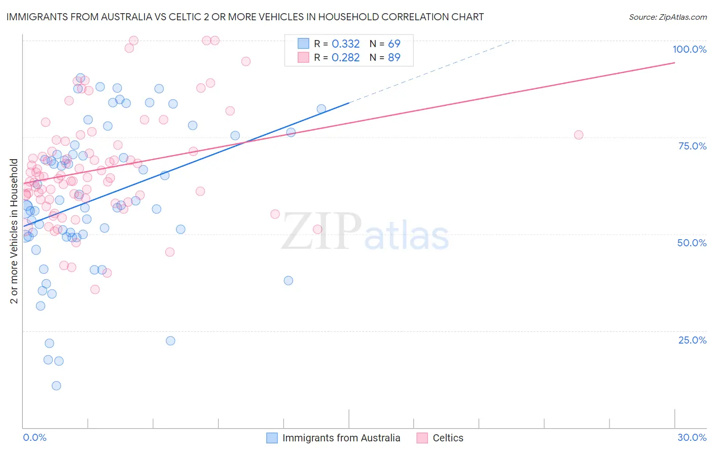 Immigrants from Australia vs Celtic 2 or more Vehicles in Household