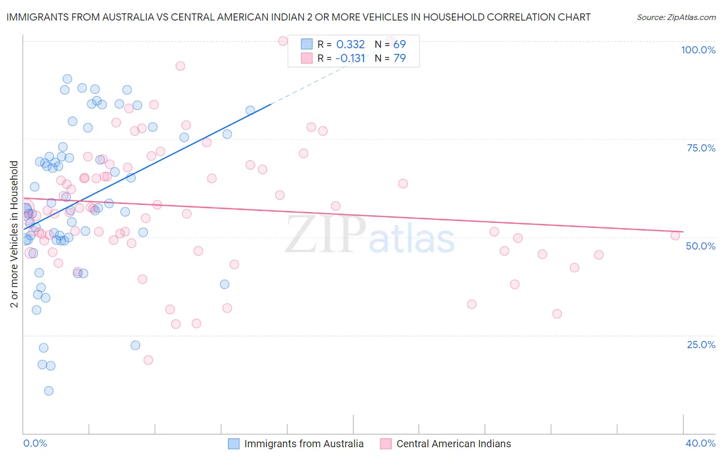 Immigrants from Australia vs Central American Indian 2 or more Vehicles in Household