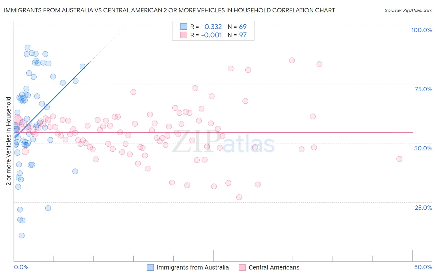 Immigrants from Australia vs Central American 2 or more Vehicles in Household