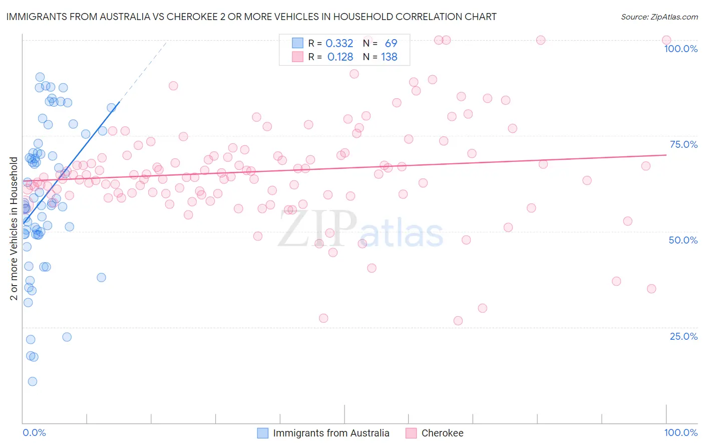 Immigrants from Australia vs Cherokee 2 or more Vehicles in Household