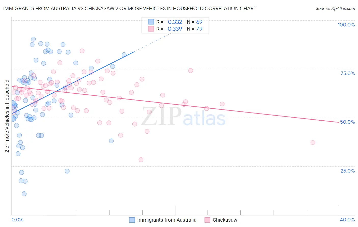 Immigrants from Australia vs Chickasaw 2 or more Vehicles in Household