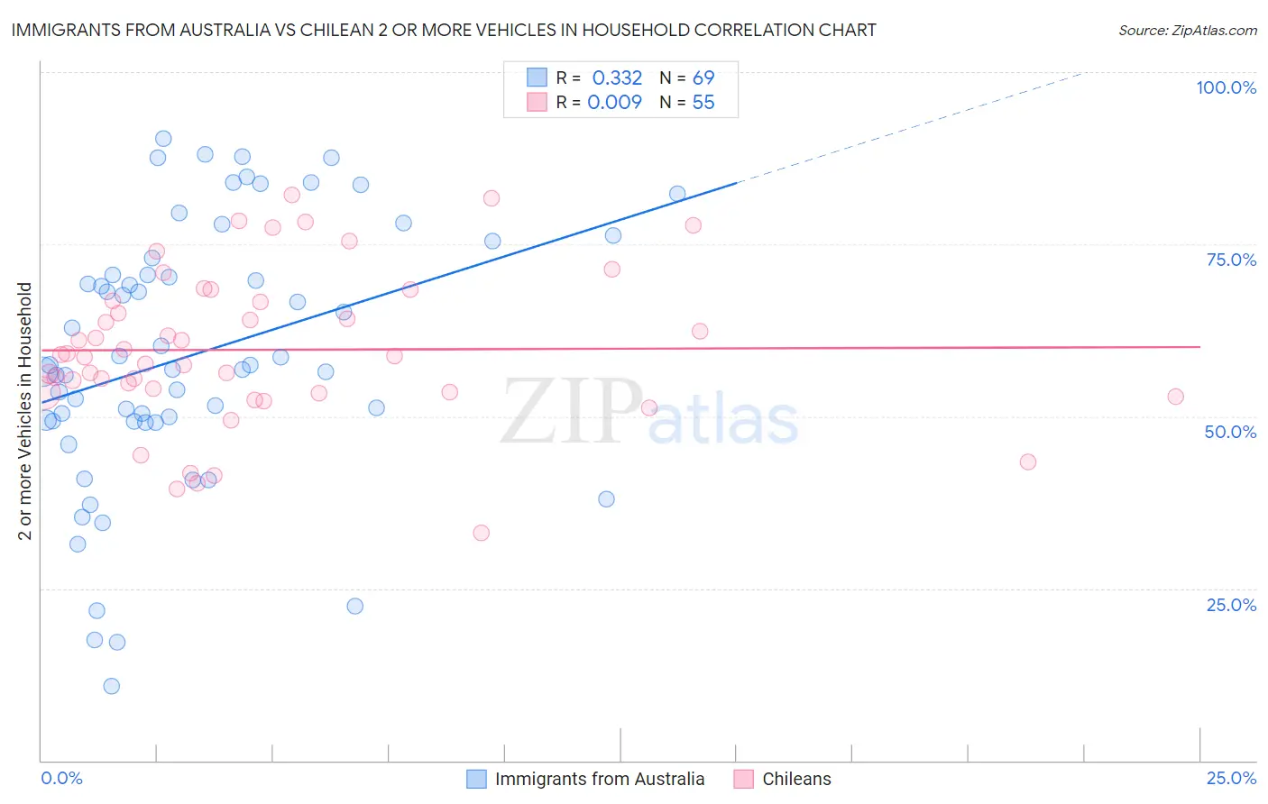 Immigrants from Australia vs Chilean 2 or more Vehicles in Household