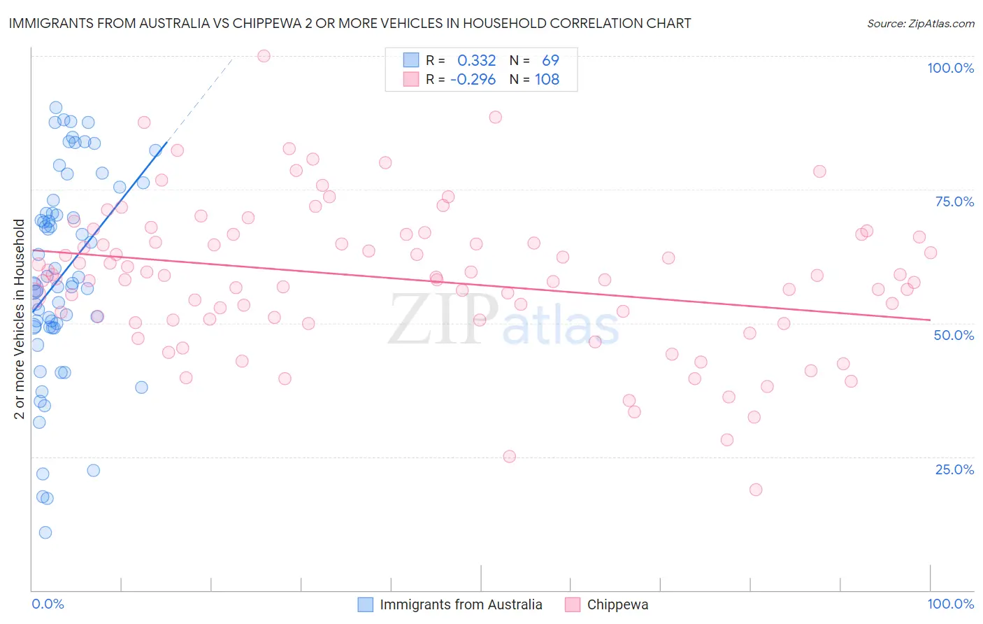 Immigrants from Australia vs Chippewa 2 or more Vehicles in Household