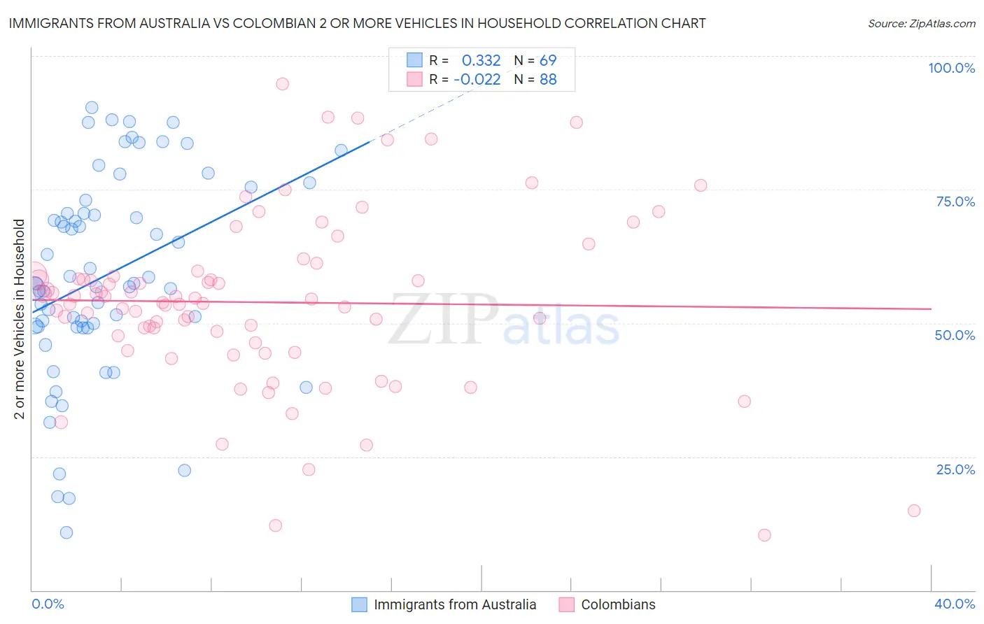 Immigrants from Australia vs Colombian 2 or more Vehicles in Household