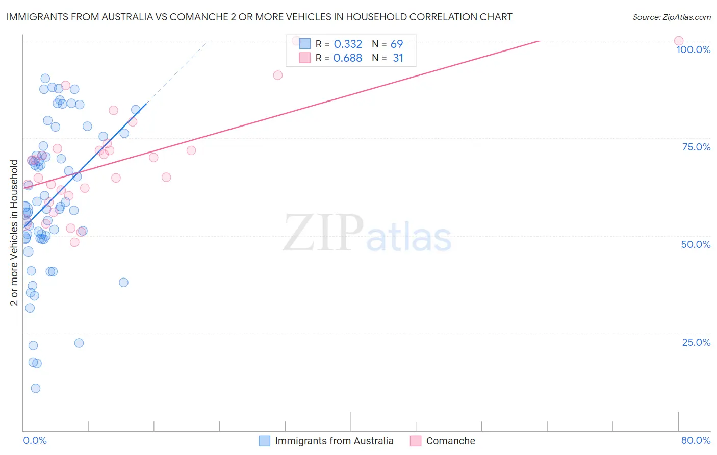 Immigrants from Australia vs Comanche 2 or more Vehicles in Household