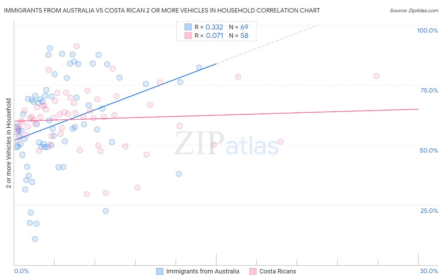 Immigrants from Australia vs Costa Rican 2 or more Vehicles in Household