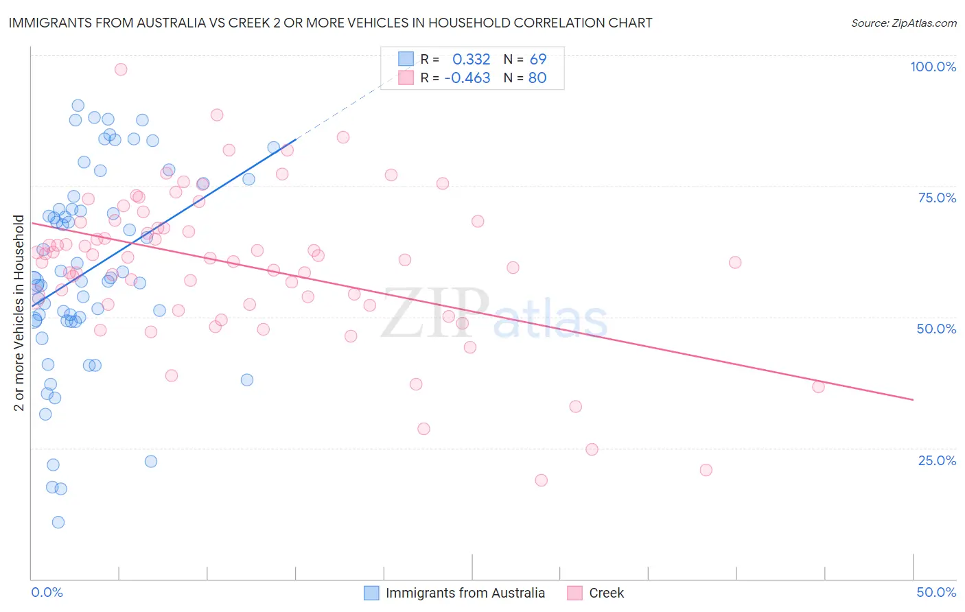 Immigrants from Australia vs Creek 2 or more Vehicles in Household