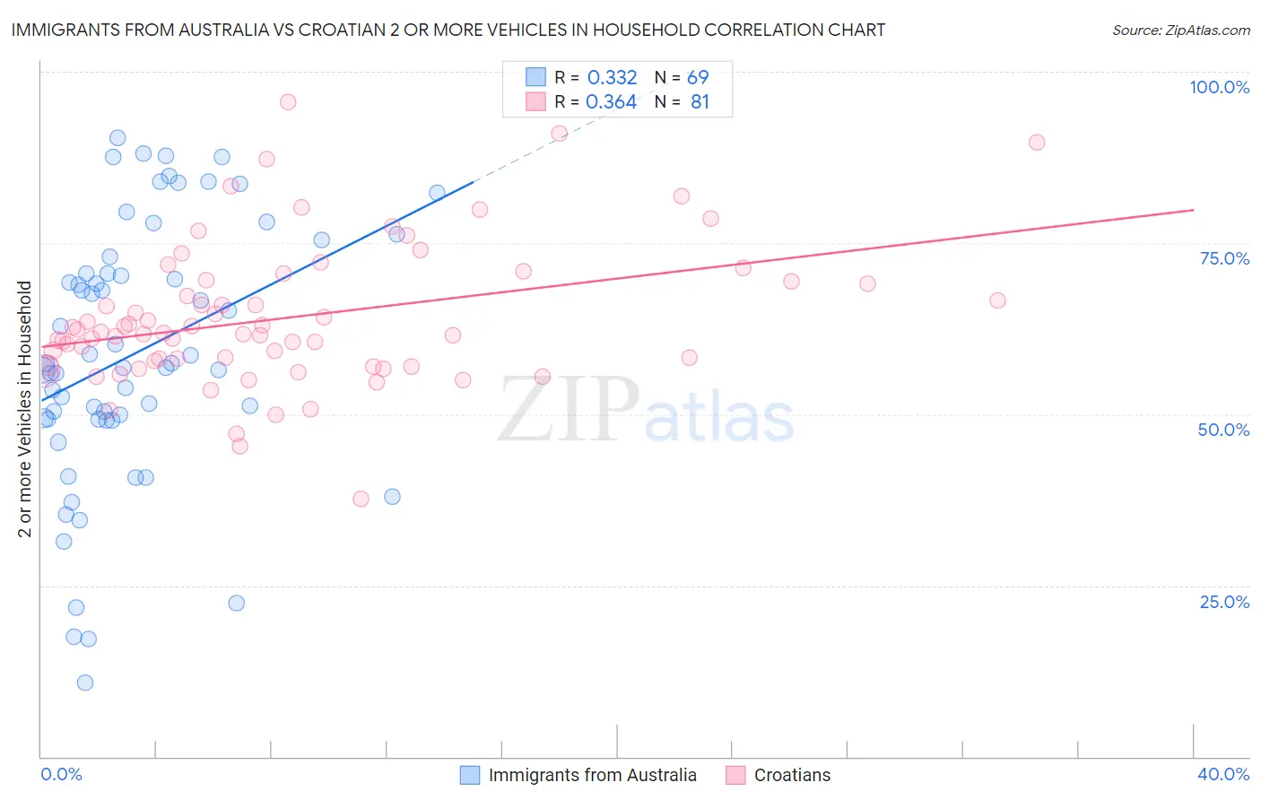 Immigrants from Australia vs Croatian 2 or more Vehicles in Household