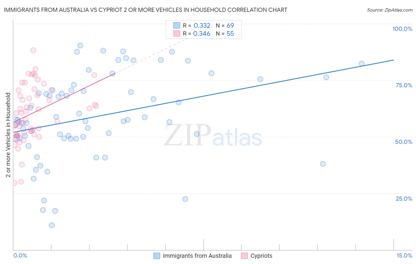 Immigrants from Australia vs Cypriot 2 or more Vehicles in Household