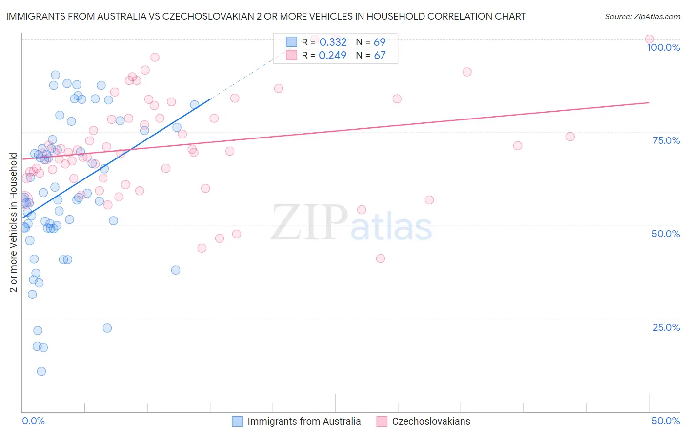 Immigrants from Australia vs Czechoslovakian 2 or more Vehicles in Household