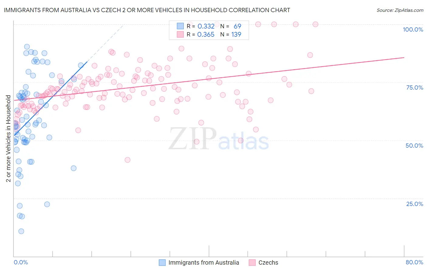 Immigrants from Australia vs Czech 2 or more Vehicles in Household