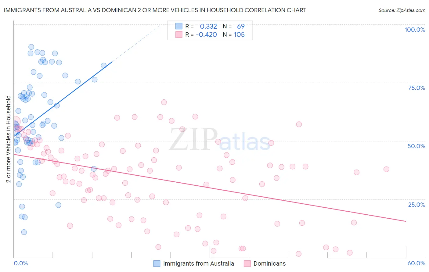 Immigrants from Australia vs Dominican 2 or more Vehicles in Household