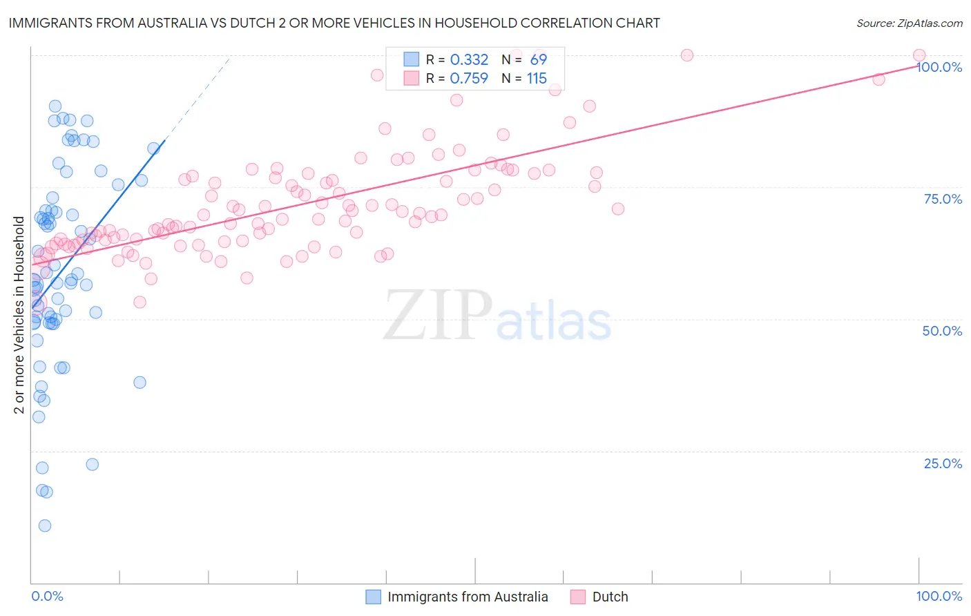 Immigrants from Australia vs Dutch 2 or more Vehicles in Household