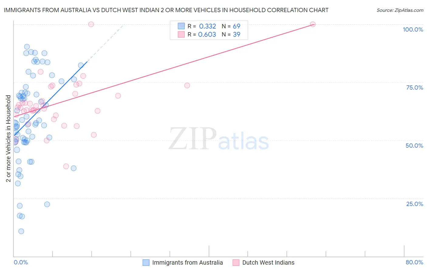 Immigrants from Australia vs Dutch West Indian 2 or more Vehicles in Household