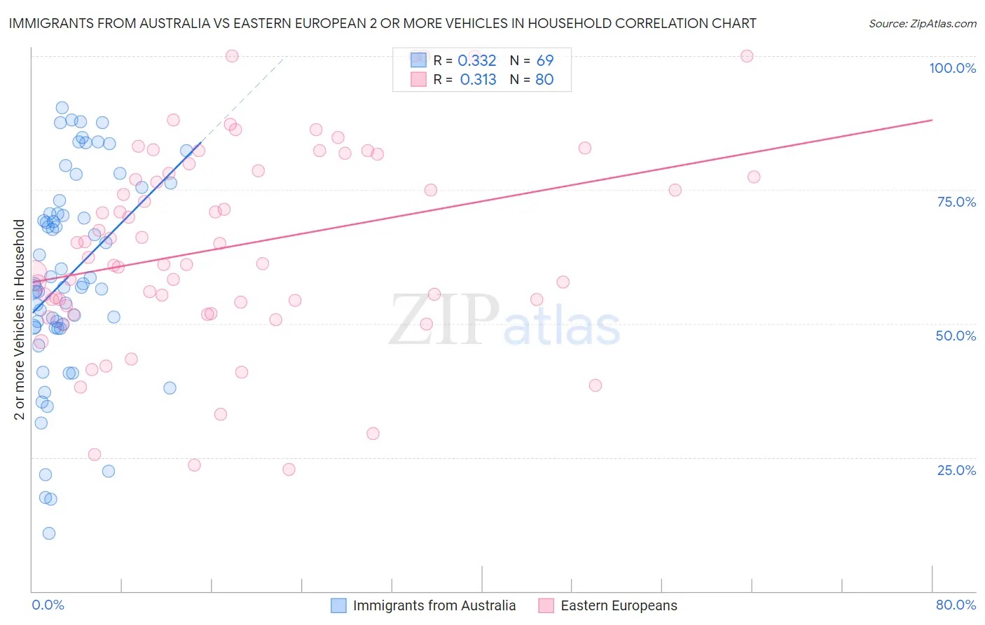 Immigrants from Australia vs Eastern European 2 or more Vehicles in Household