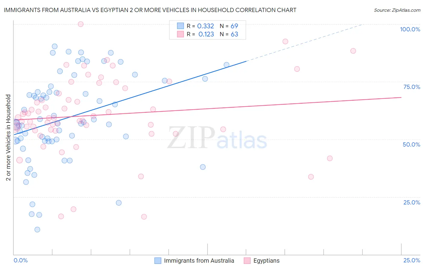 Immigrants from Australia vs Egyptian 2 or more Vehicles in Household