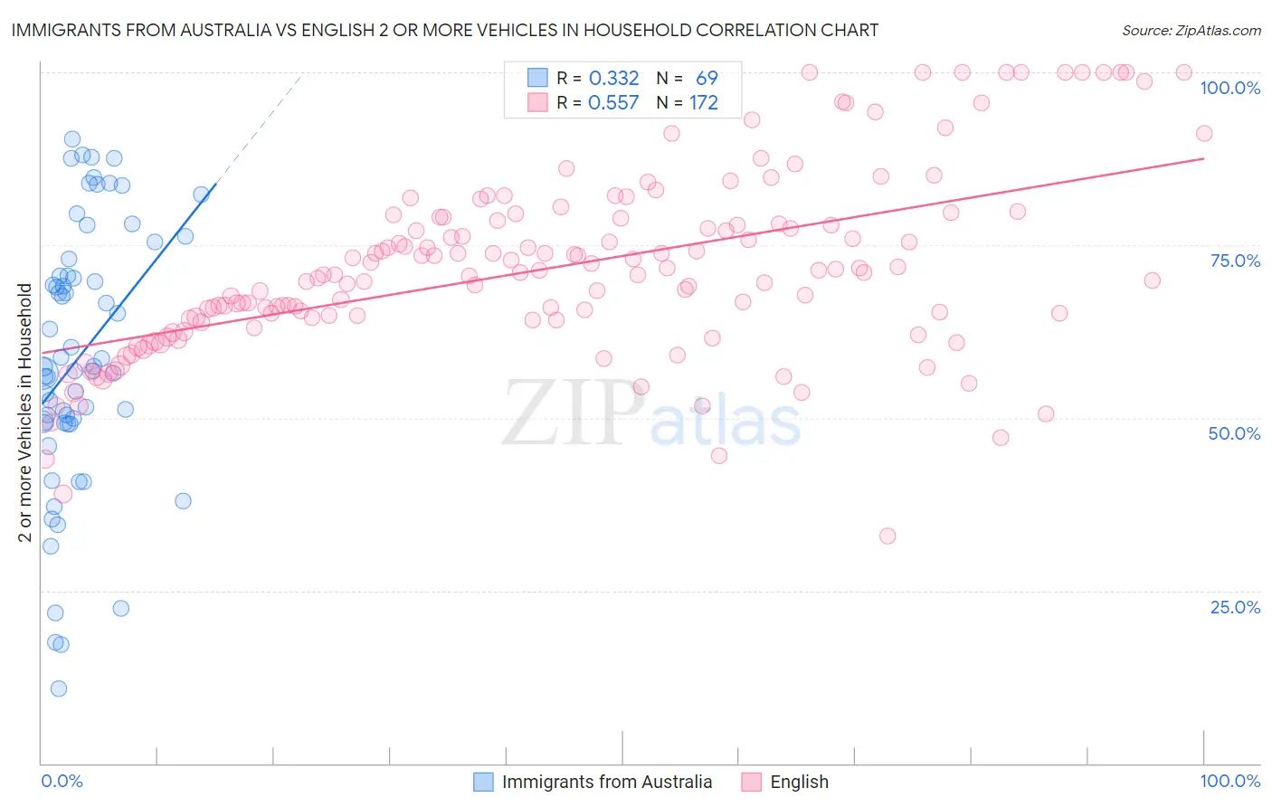 Immigrants from Australia vs English 2 or more Vehicles in Household