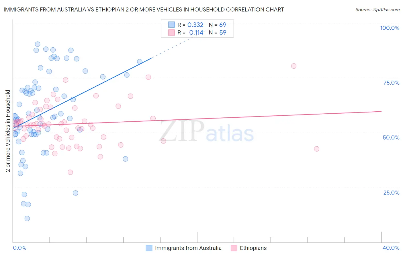 Immigrants from Australia vs Ethiopian 2 or more Vehicles in Household