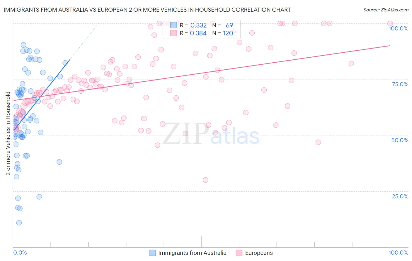 Immigrants from Australia vs European 2 or more Vehicles in Household