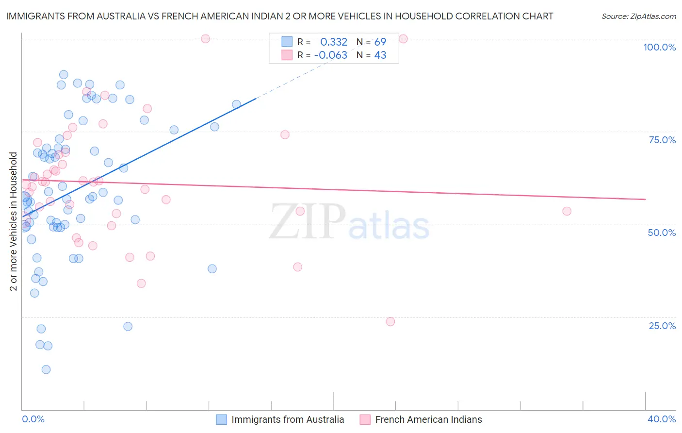 Immigrants from Australia vs French American Indian 2 or more Vehicles in Household