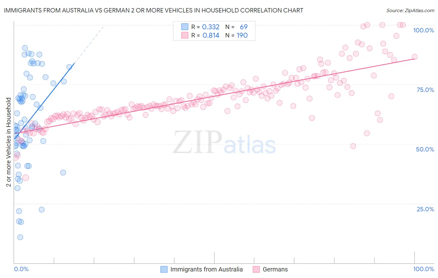 Immigrants from Australia vs German 2 or more Vehicles in Household
