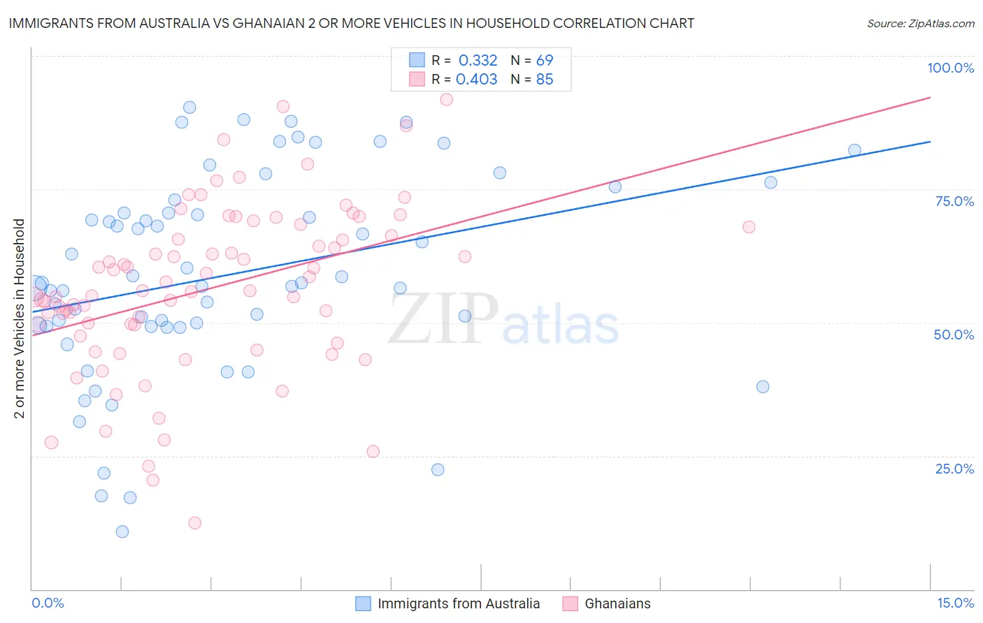 Immigrants from Australia vs Ghanaian 2 or more Vehicles in Household