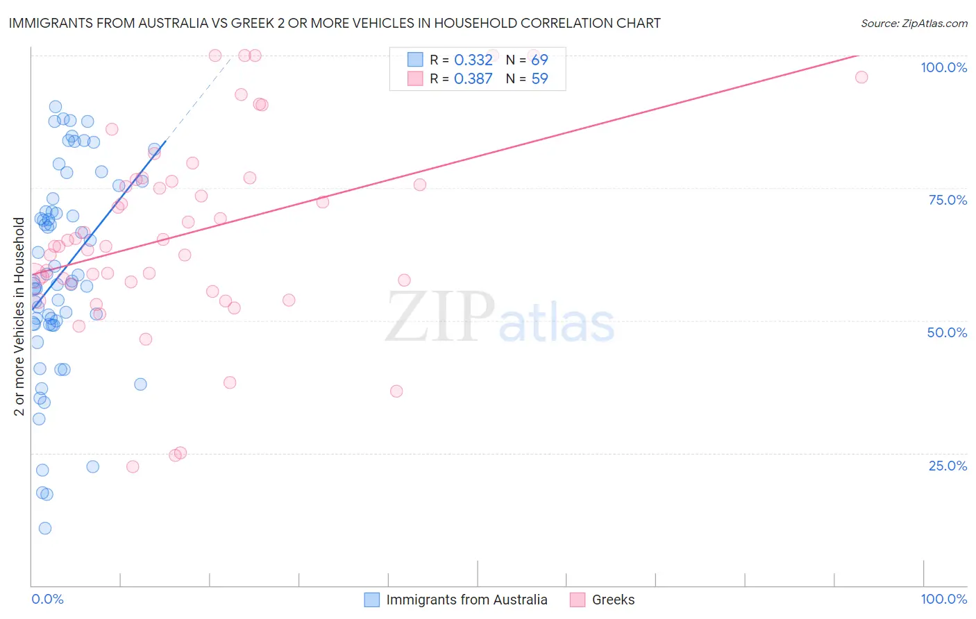 Immigrants from Australia vs Greek 2 or more Vehicles in Household