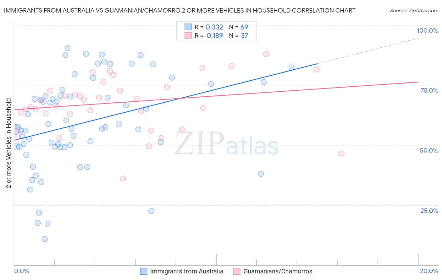 Immigrants from Australia vs Guamanian/Chamorro 2 or more Vehicles in Household