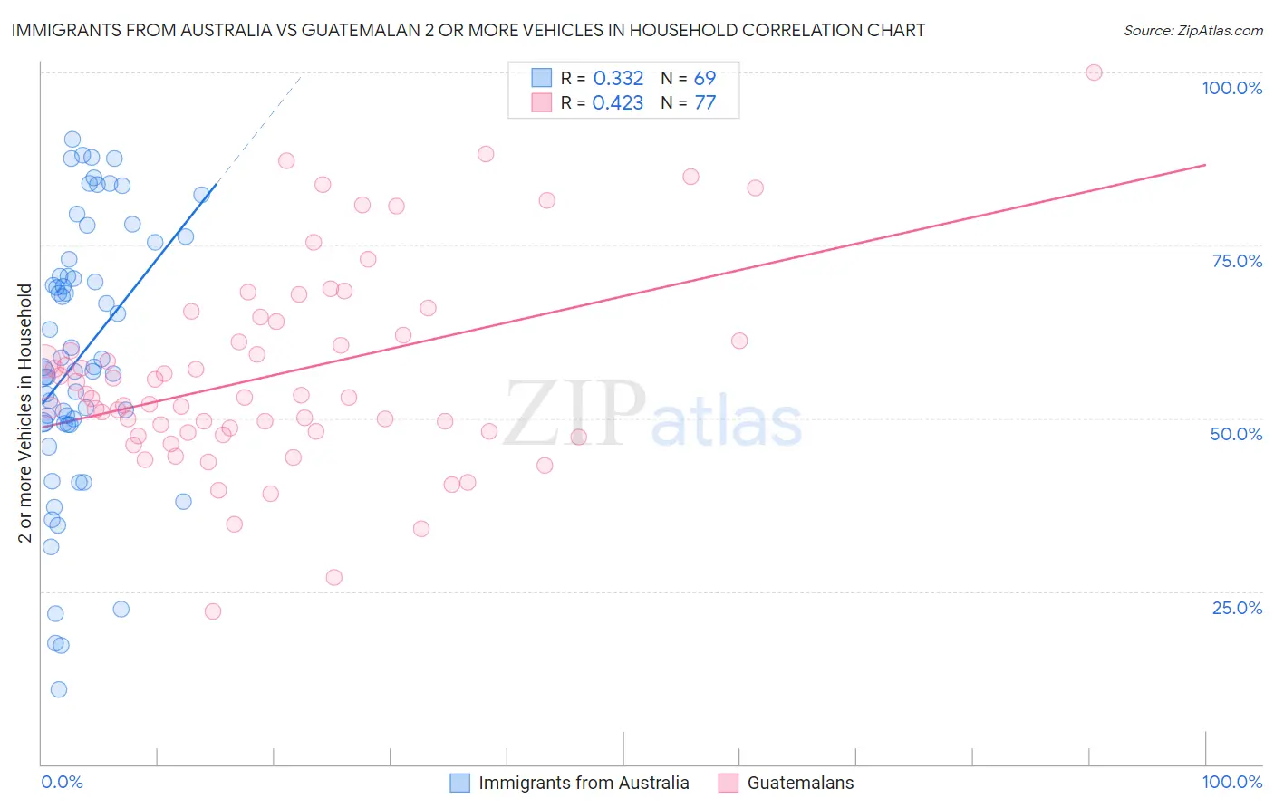 Immigrants from Australia vs Guatemalan 2 or more Vehicles in Household