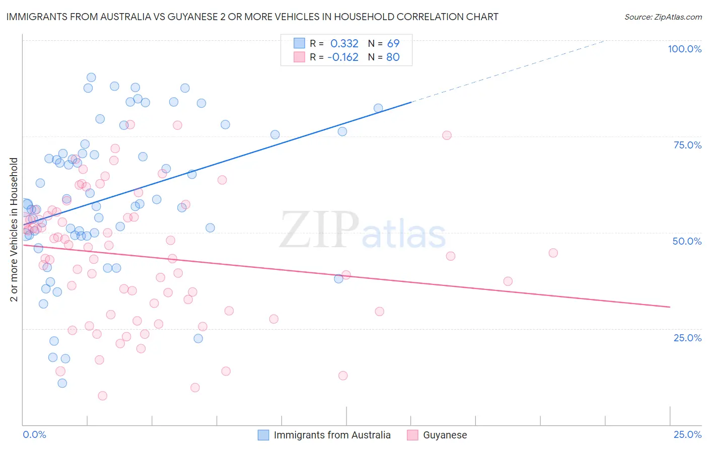 Immigrants from Australia vs Guyanese 2 or more Vehicles in Household