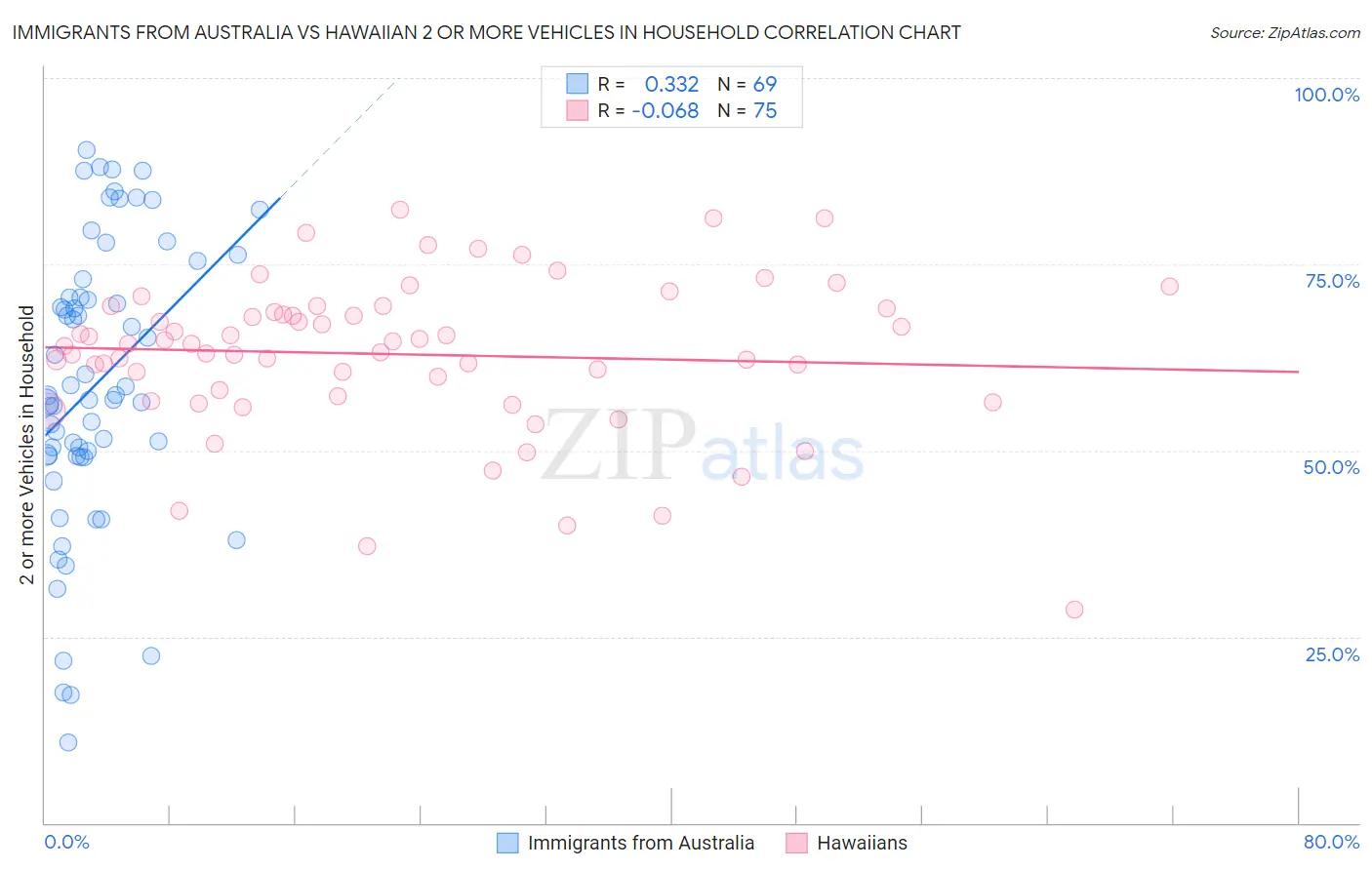 Immigrants from Australia vs Hawaiian 2 or more Vehicles in Household