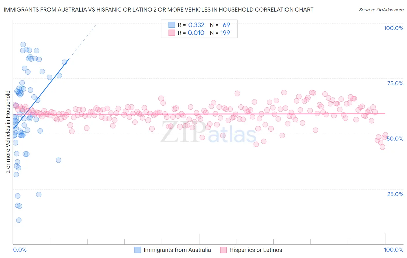 Immigrants from Australia vs Hispanic or Latino 2 or more Vehicles in Household